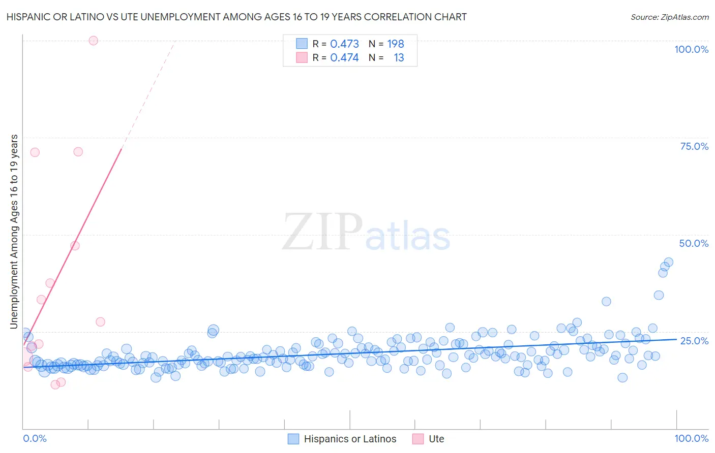 Hispanic or Latino vs Ute Unemployment Among Ages 16 to 19 years