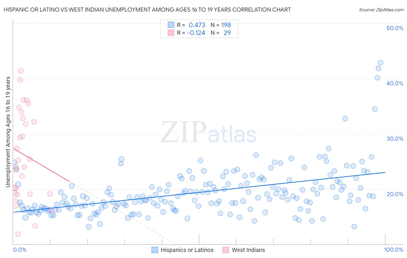 Hispanic or Latino vs West Indian Unemployment Among Ages 16 to 19 years