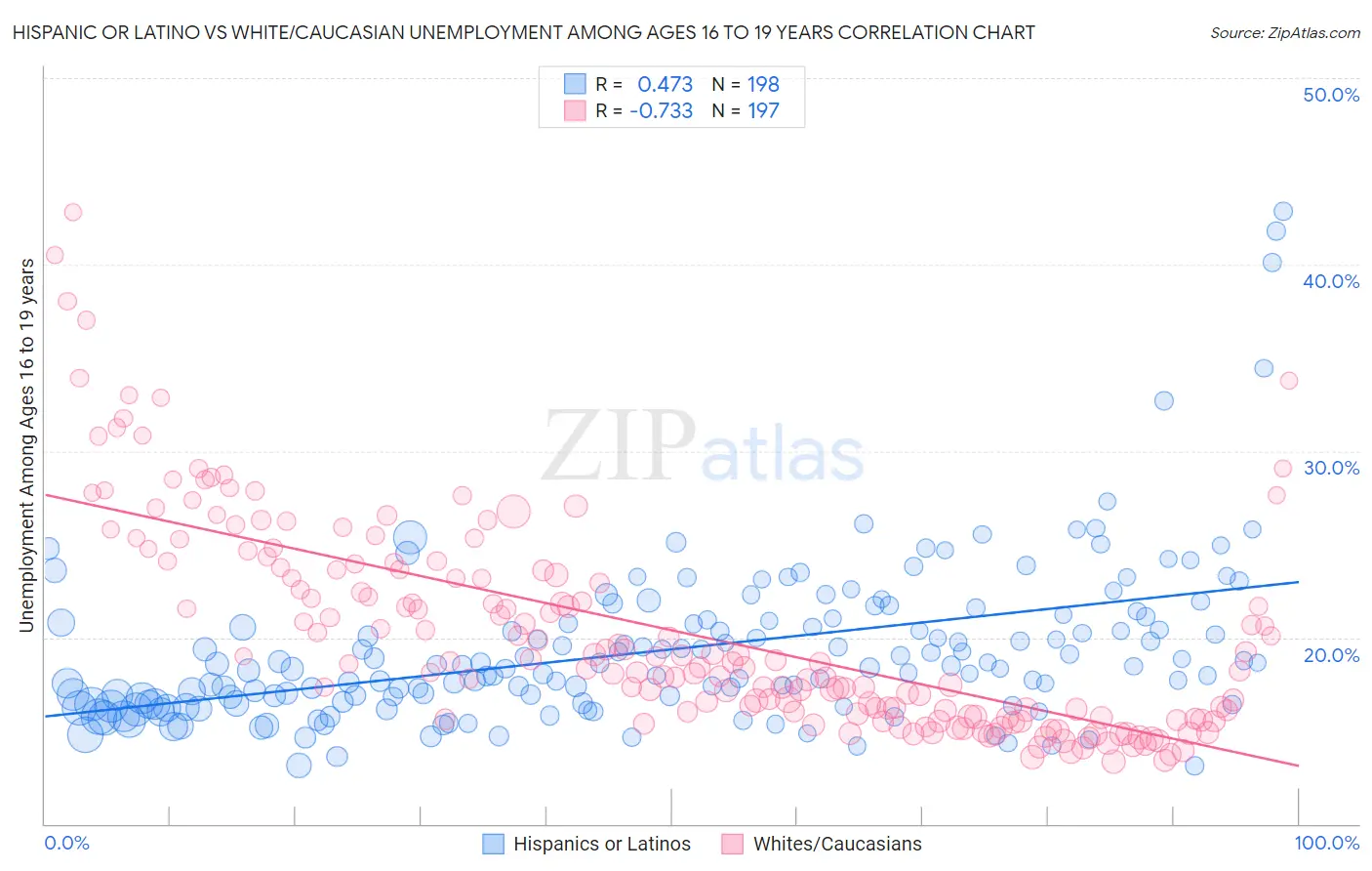 Hispanic or Latino vs White/Caucasian Unemployment Among Ages 16 to 19 years