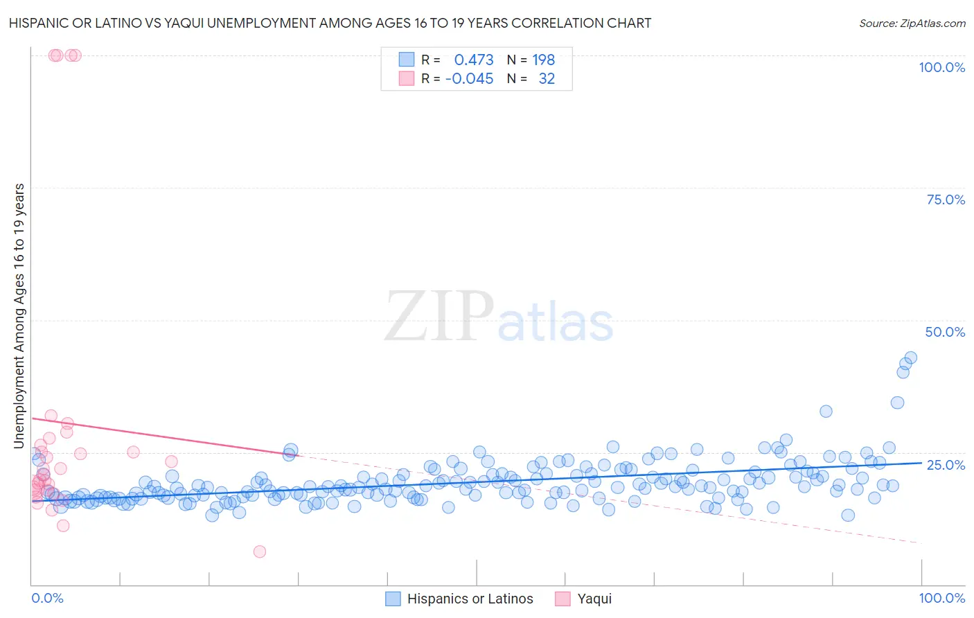Hispanic or Latino vs Yaqui Unemployment Among Ages 16 to 19 years