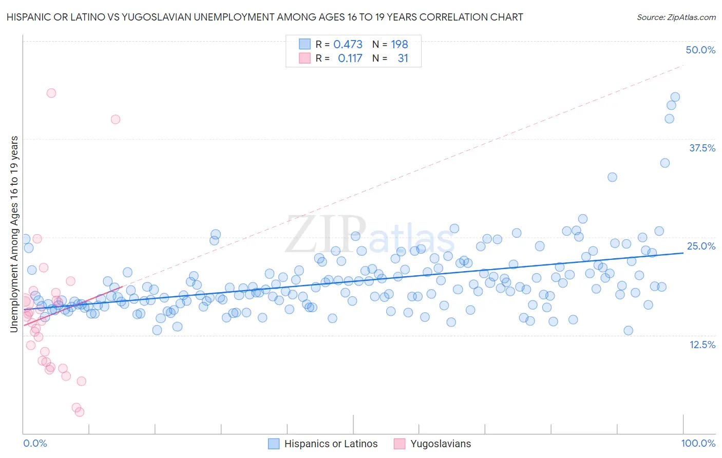 Hispanic or Latino vs Yugoslavian Unemployment Among Ages 16 to 19 years