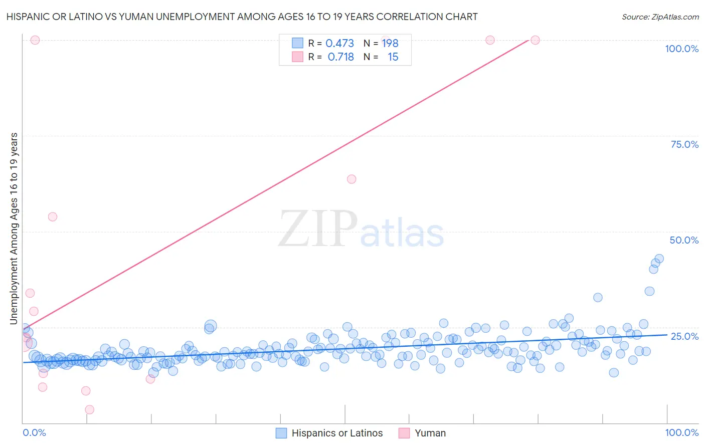 Hispanic or Latino vs Yuman Unemployment Among Ages 16 to 19 years