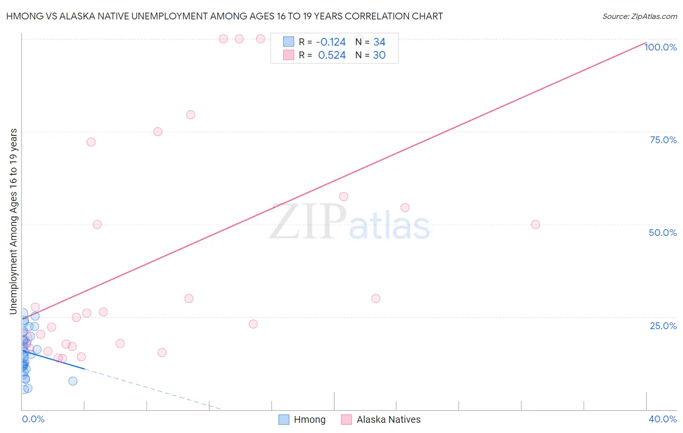 Hmong vs Alaska Native Unemployment Among Ages 16 to 19 years