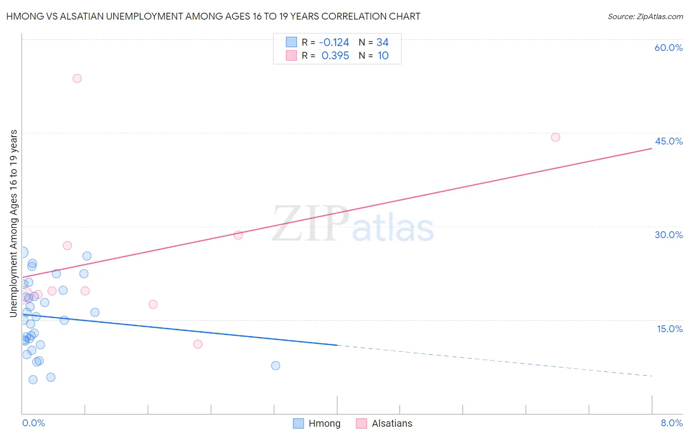 Hmong vs Alsatian Unemployment Among Ages 16 to 19 years