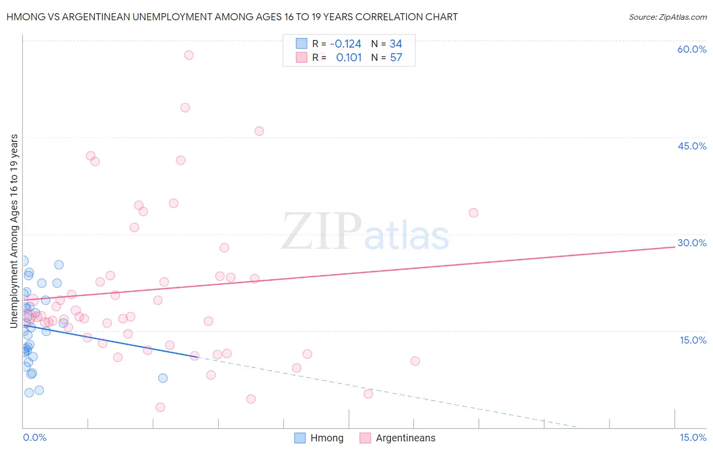 Hmong vs Argentinean Unemployment Among Ages 16 to 19 years