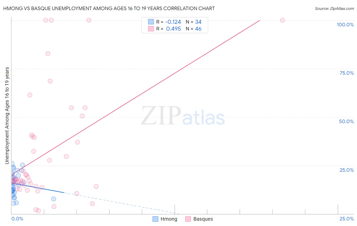 Hmong vs Basque Unemployment Among Ages 16 to 19 years