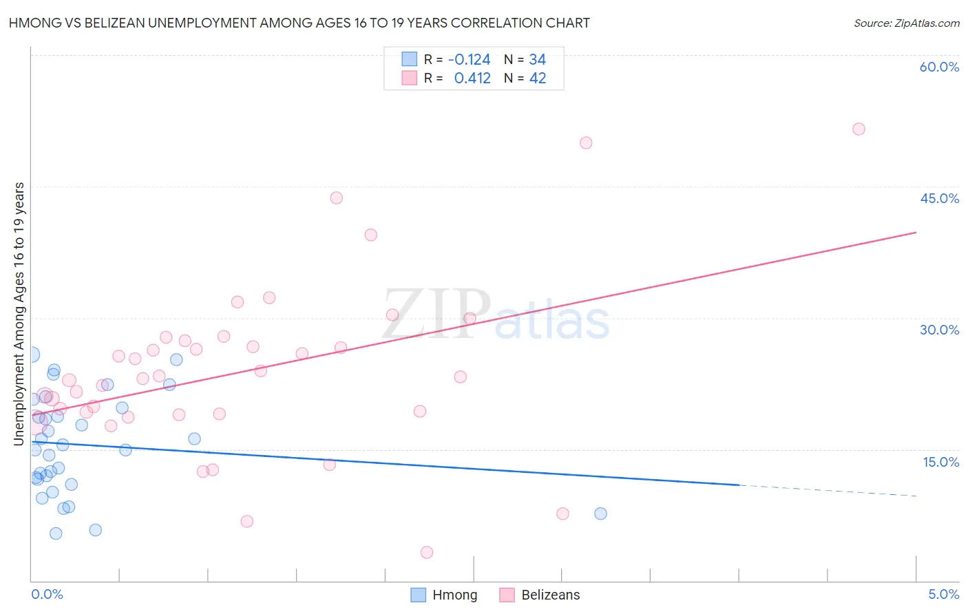 Hmong vs Belizean Unemployment Among Ages 16 to 19 years