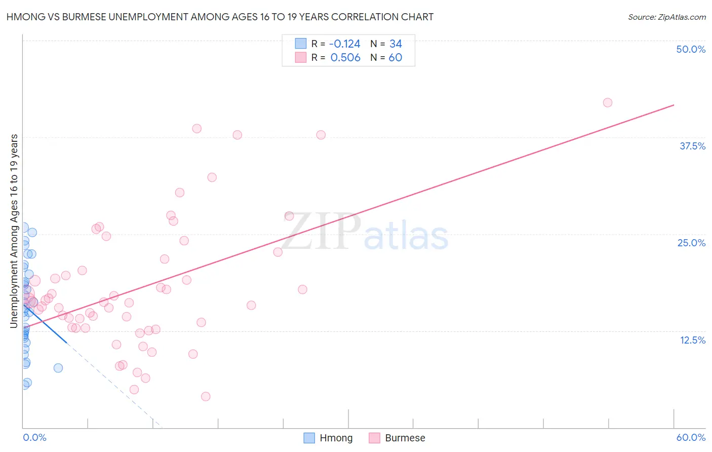 Hmong vs Burmese Unemployment Among Ages 16 to 19 years