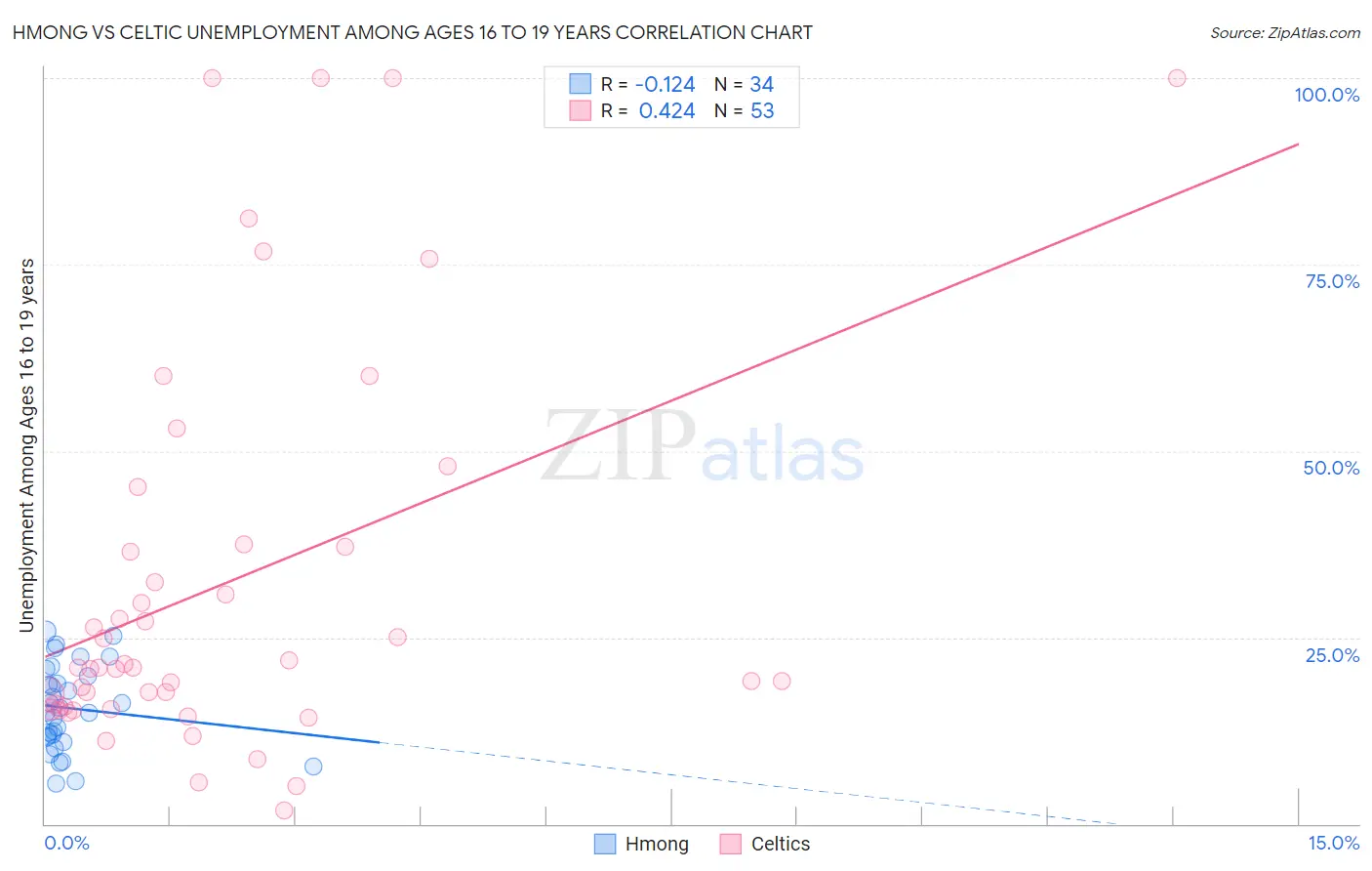 Hmong vs Celtic Unemployment Among Ages 16 to 19 years