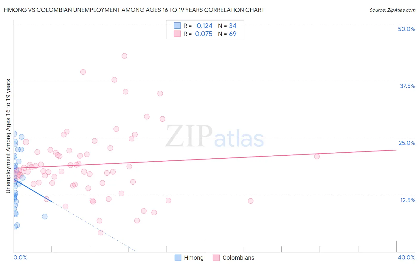 Hmong vs Colombian Unemployment Among Ages 16 to 19 years