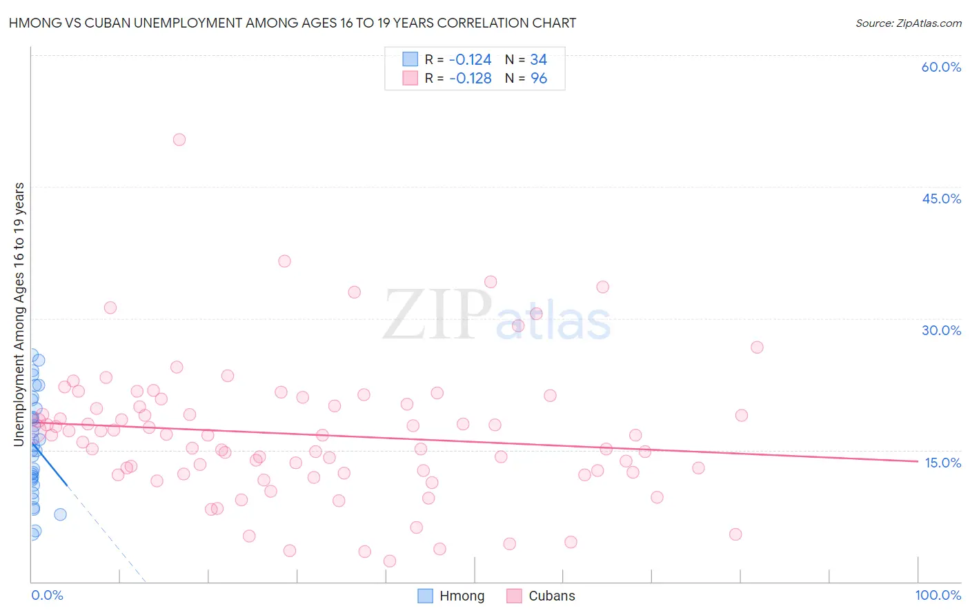 Hmong vs Cuban Unemployment Among Ages 16 to 19 years