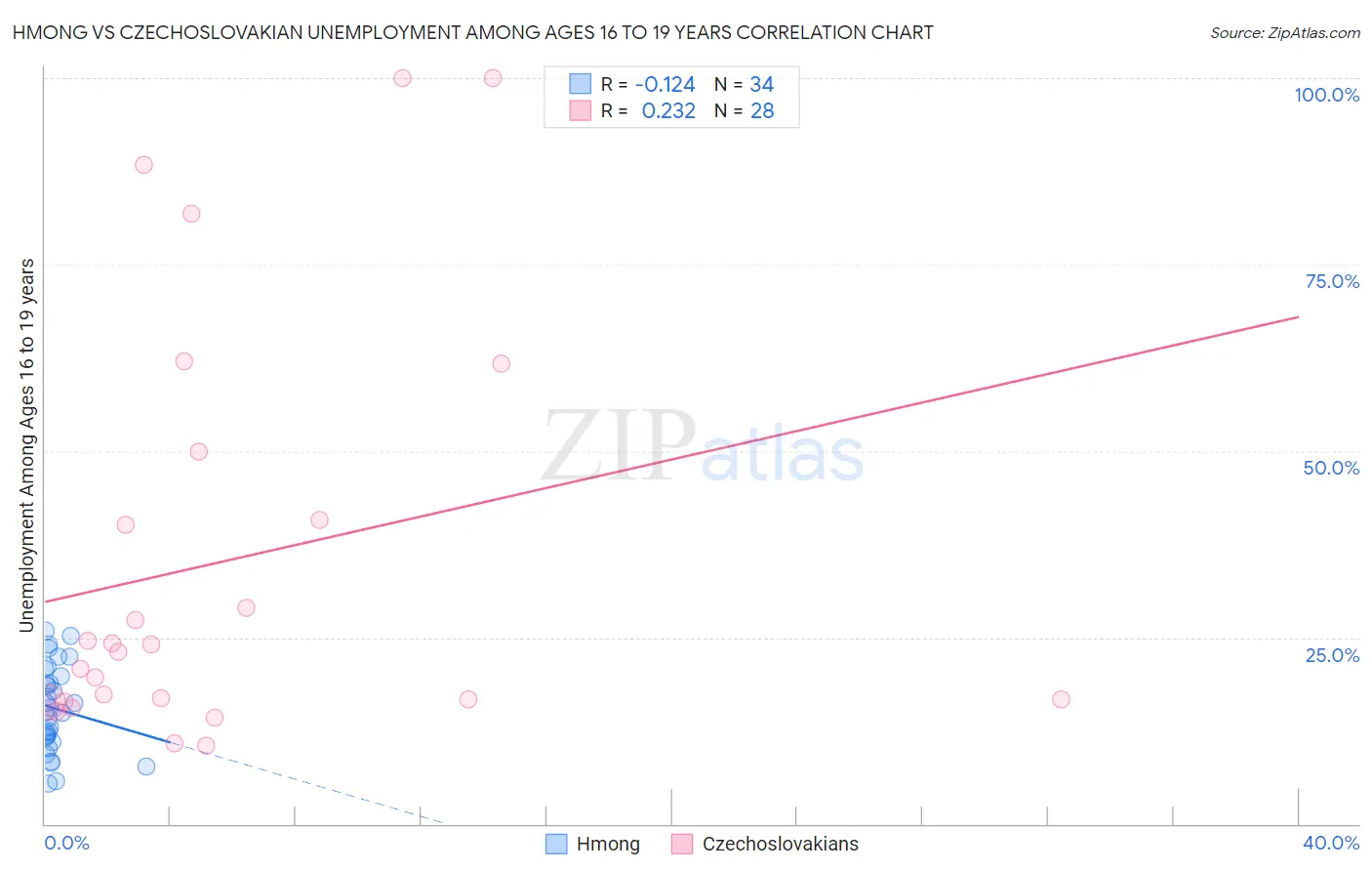 Hmong vs Czechoslovakian Unemployment Among Ages 16 to 19 years