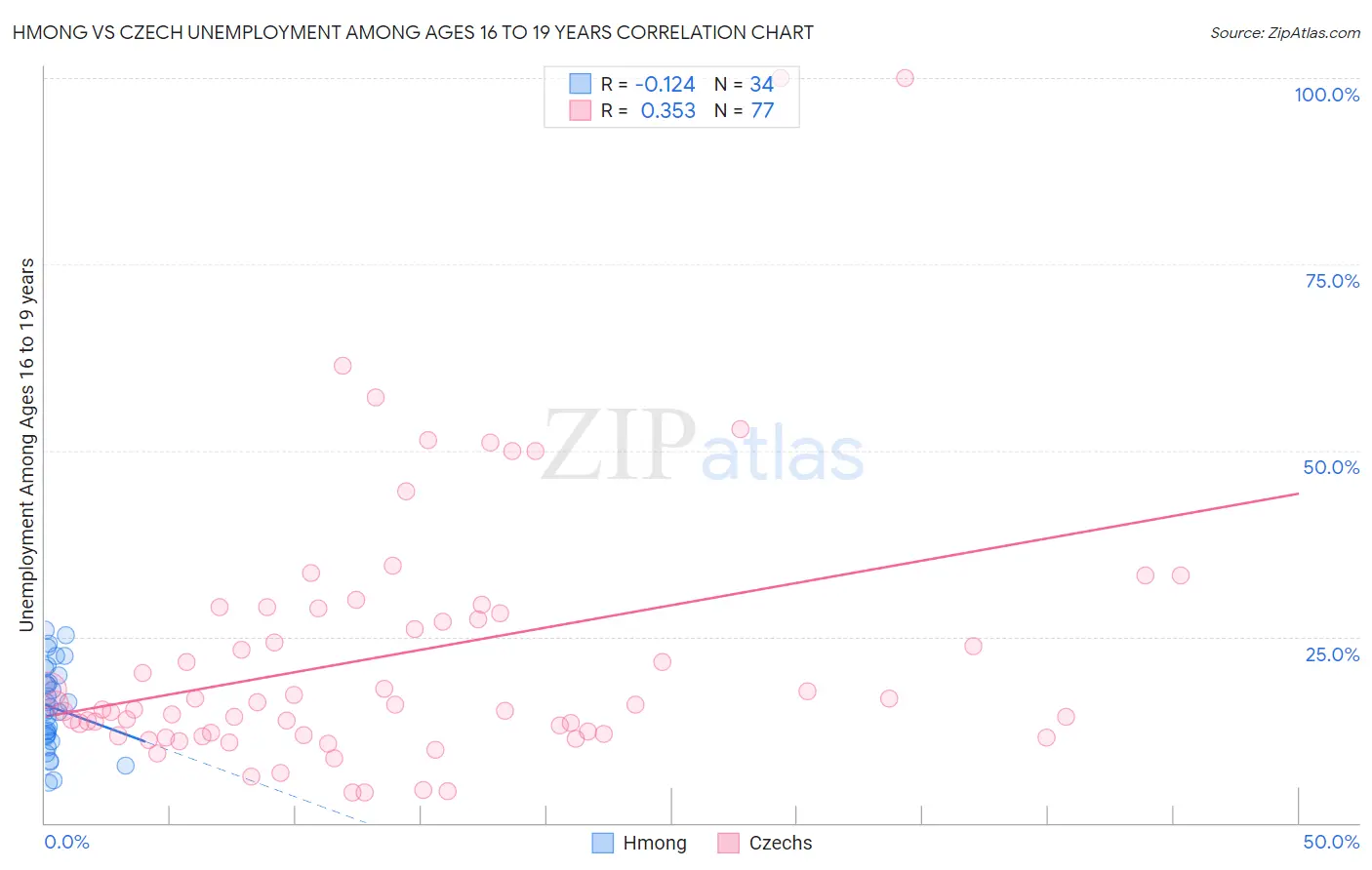 Hmong vs Czech Unemployment Among Ages 16 to 19 years