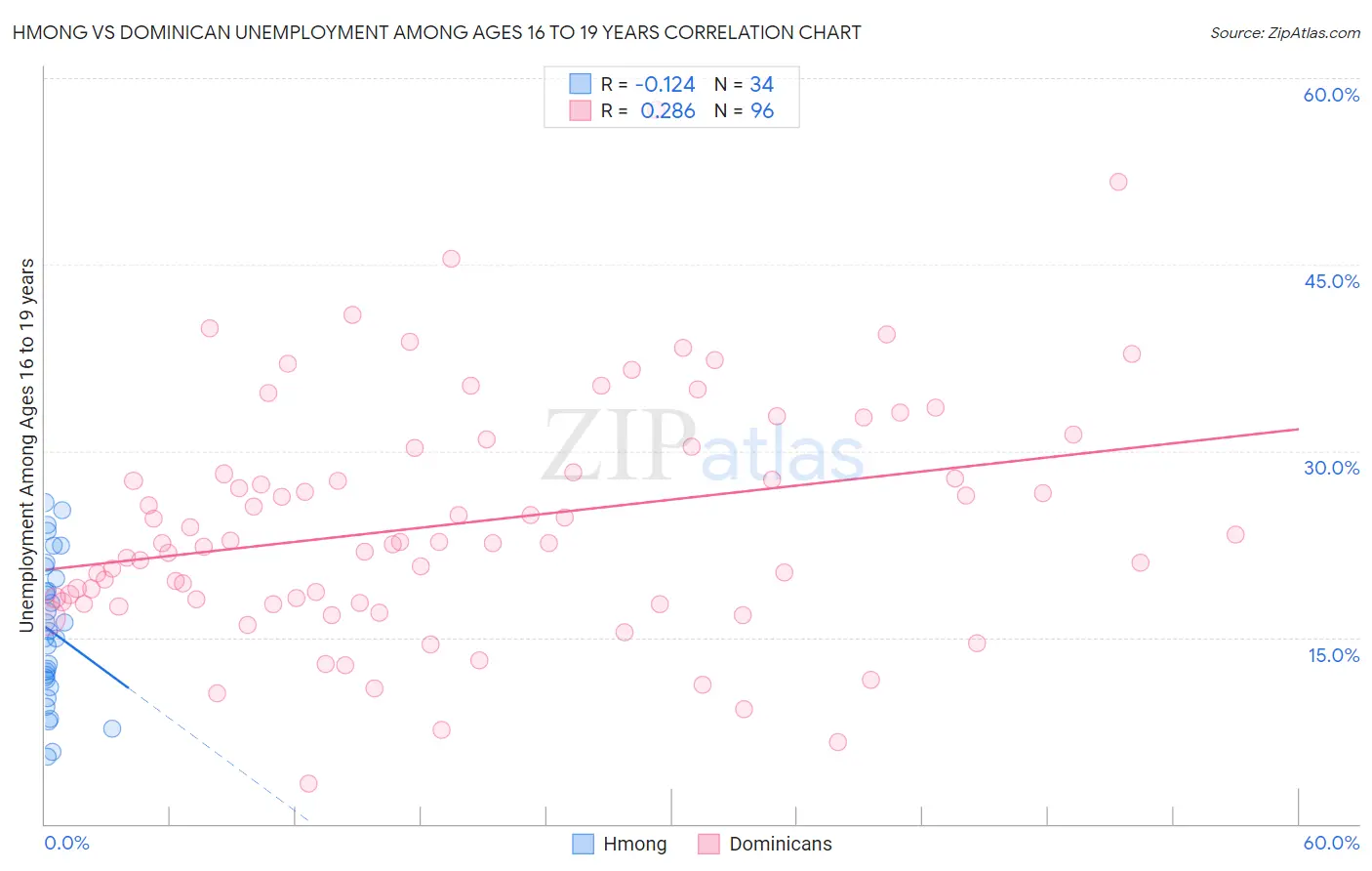 Hmong vs Dominican Unemployment Among Ages 16 to 19 years