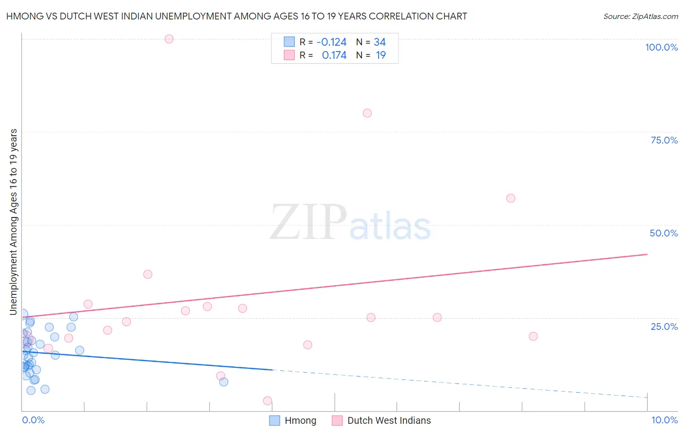 Hmong vs Dutch West Indian Unemployment Among Ages 16 to 19 years