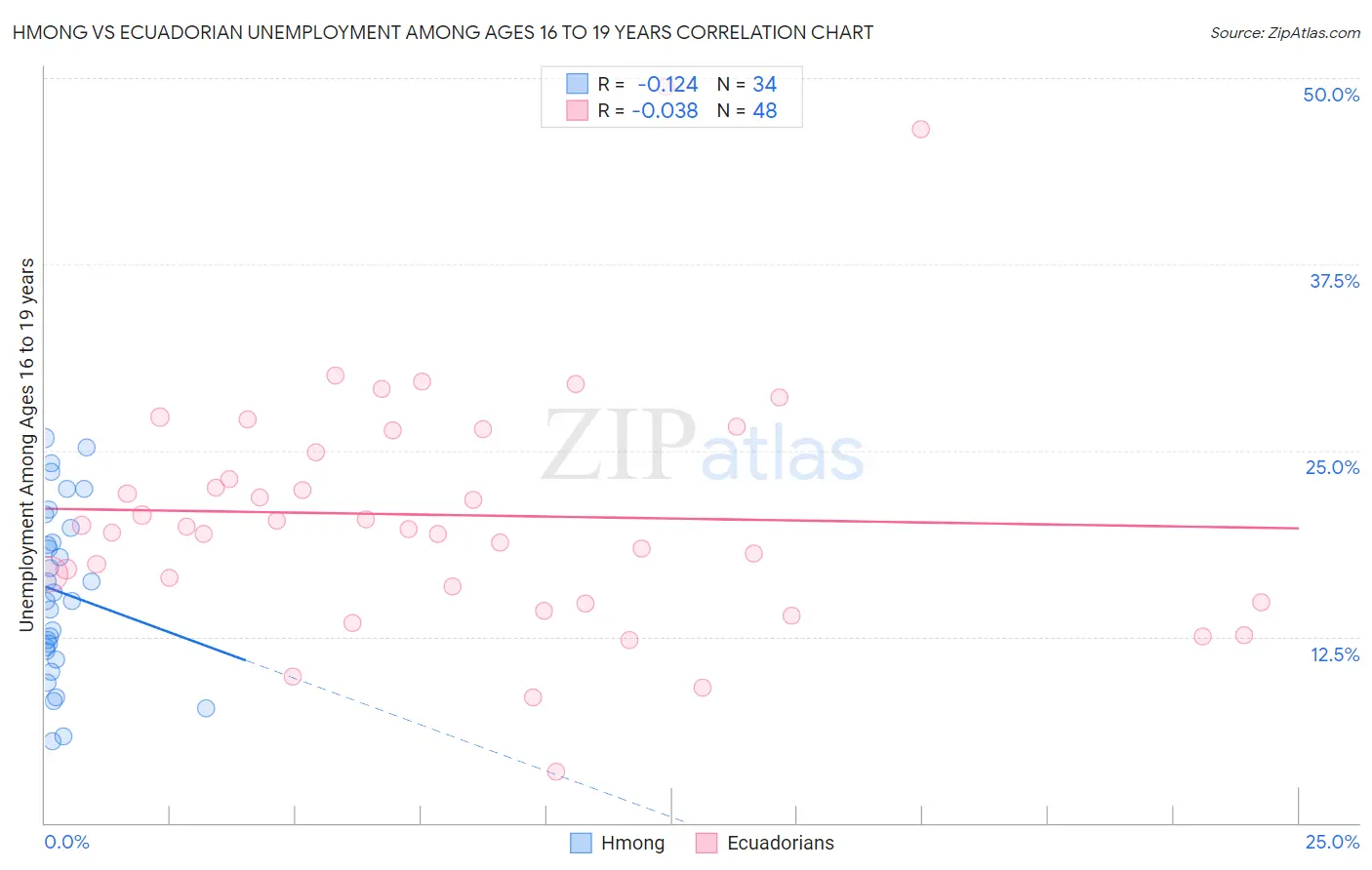 Hmong vs Ecuadorian Unemployment Among Ages 16 to 19 years