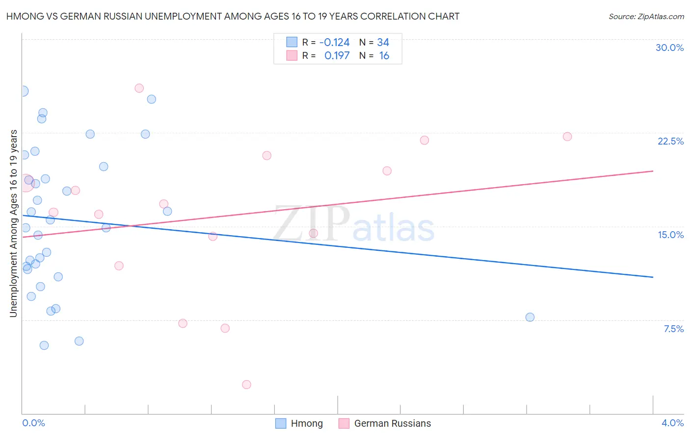 Hmong vs German Russian Unemployment Among Ages 16 to 19 years