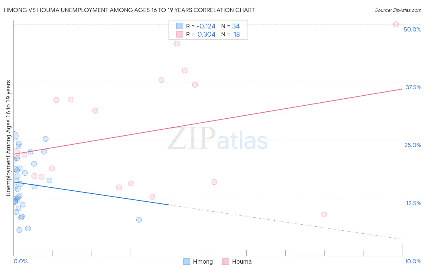 Hmong vs Houma Unemployment Among Ages 16 to 19 years