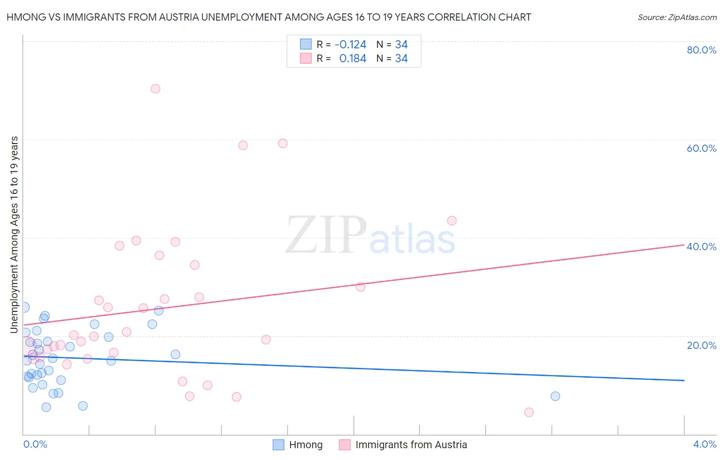 Hmong vs Immigrants from Austria Unemployment Among Ages 16 to 19 years