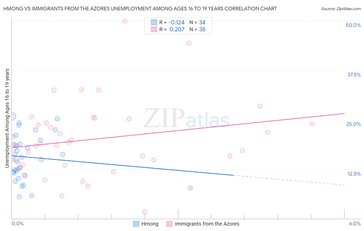 Hmong vs Immigrants from the Azores Unemployment Among Ages 16 to 19 years