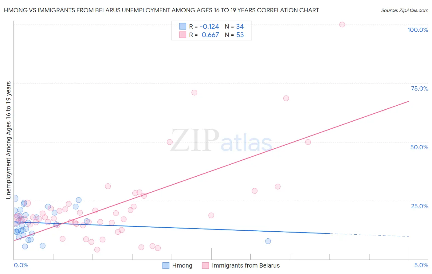 Hmong vs Immigrants from Belarus Unemployment Among Ages 16 to 19 years