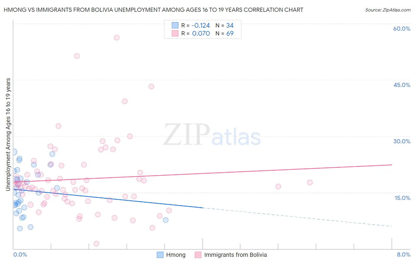 Hmong vs Immigrants from Bolivia Unemployment Among Ages 16 to 19 years