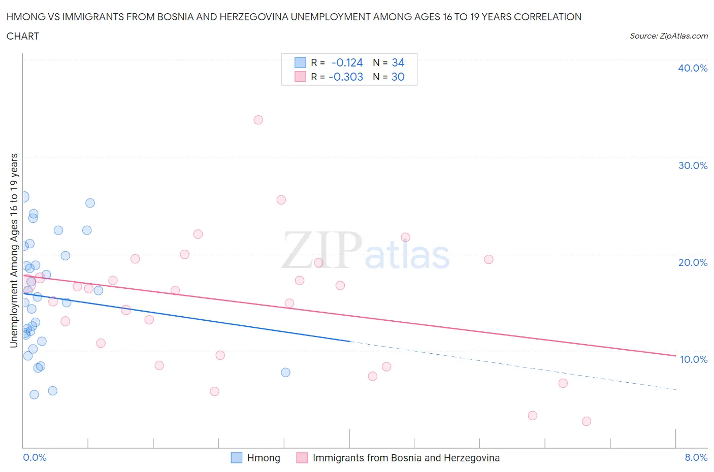 Hmong vs Immigrants from Bosnia and Herzegovina Unemployment Among Ages 16 to 19 years
