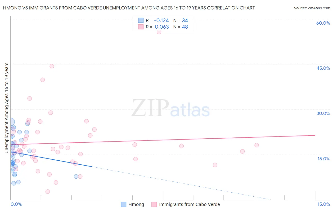 Hmong vs Immigrants from Cabo Verde Unemployment Among Ages 16 to 19 years