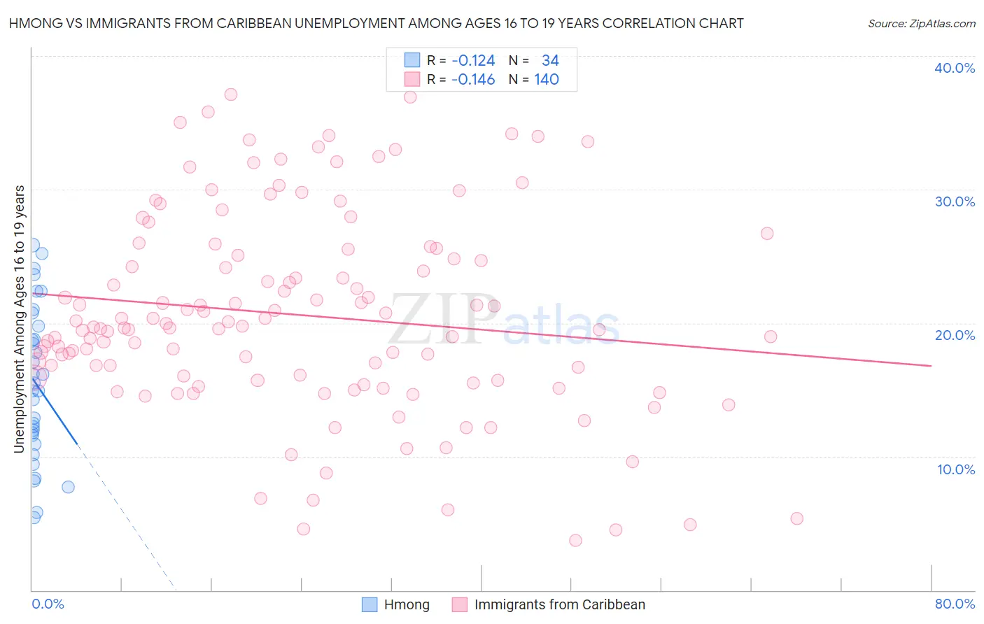 Hmong vs Immigrants from Caribbean Unemployment Among Ages 16 to 19 years