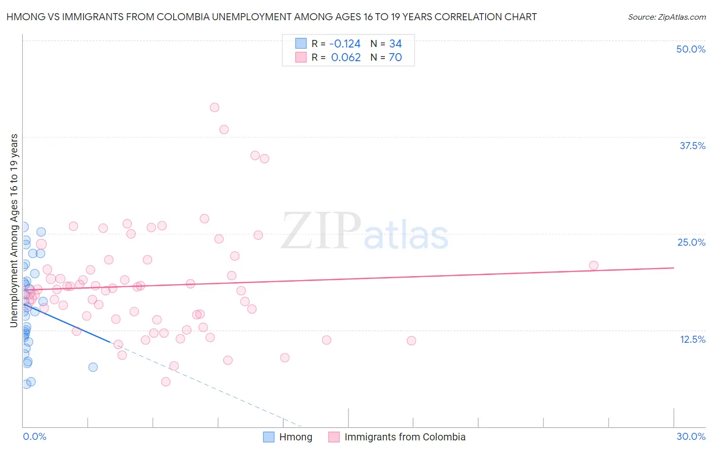 Hmong vs Immigrants from Colombia Unemployment Among Ages 16 to 19 years