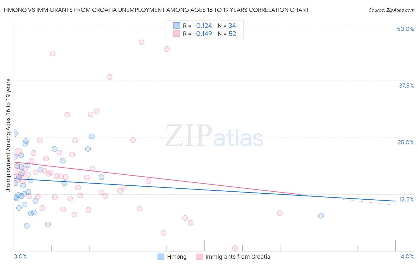 Hmong vs Immigrants from Croatia Unemployment Among Ages 16 to 19 years