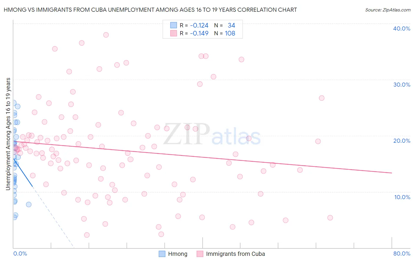 Hmong vs Immigrants from Cuba Unemployment Among Ages 16 to 19 years