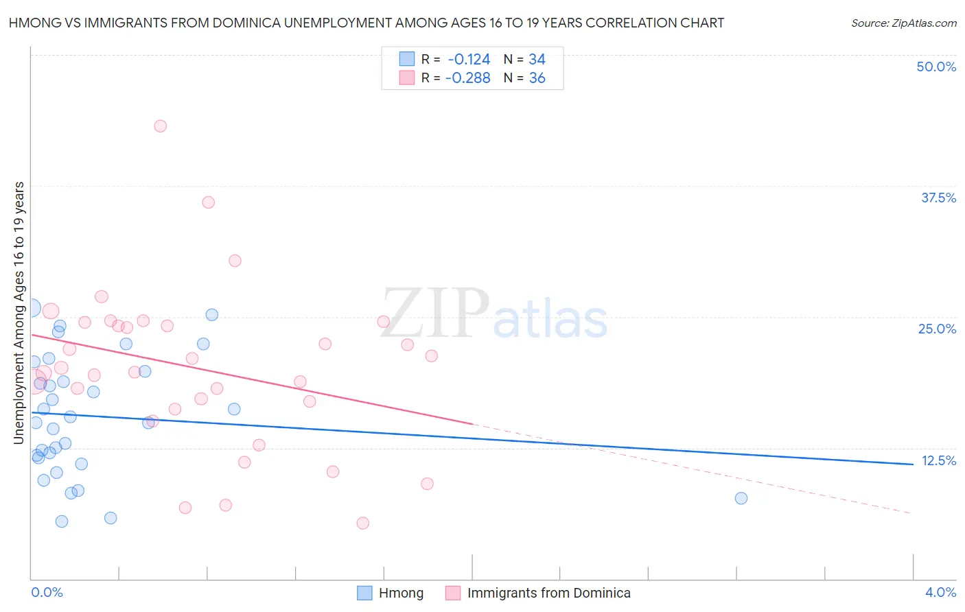 Hmong vs Immigrants from Dominica Unemployment Among Ages 16 to 19 years