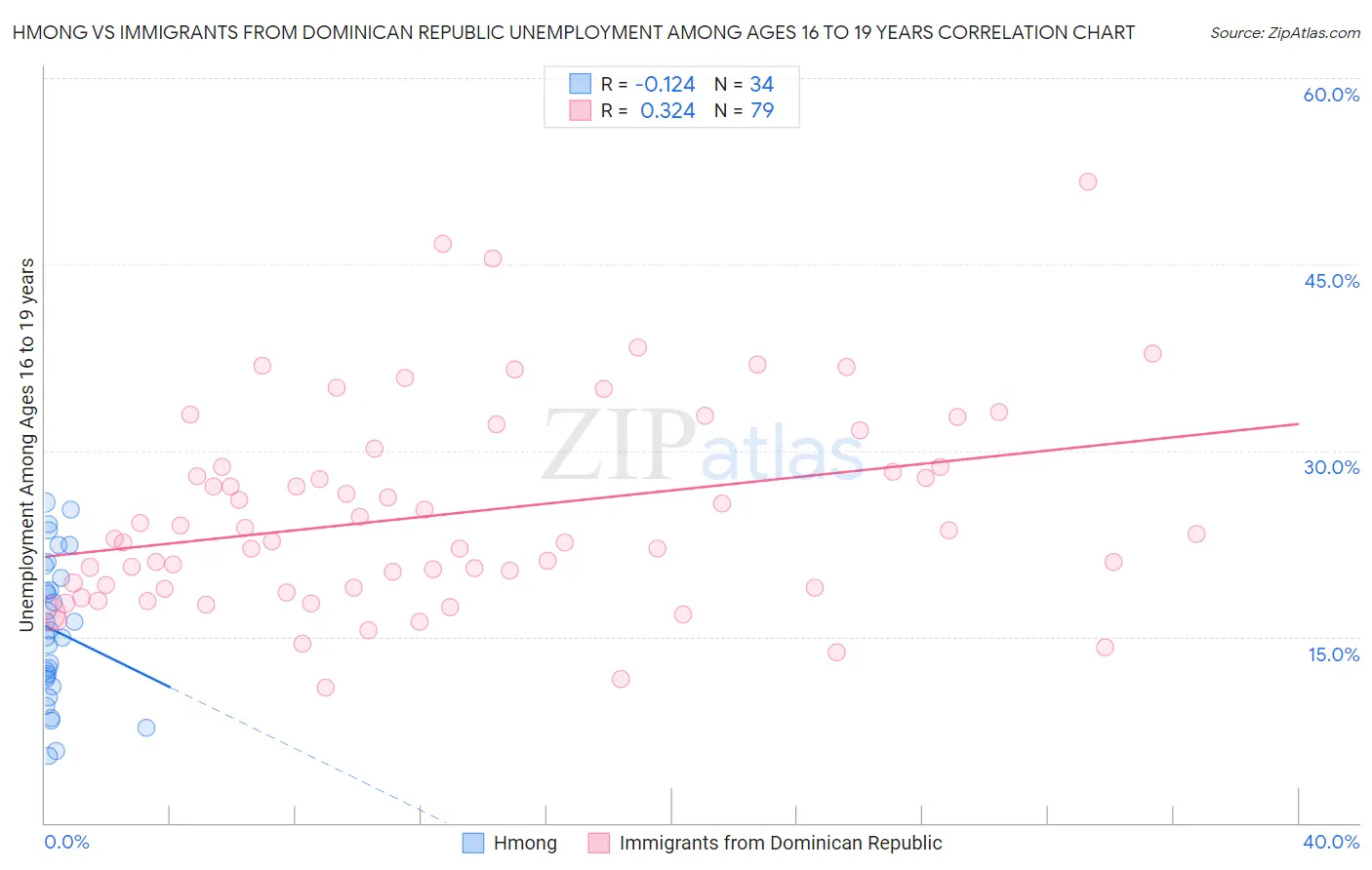 Hmong vs Immigrants from Dominican Republic Unemployment Among Ages 16 to 19 years