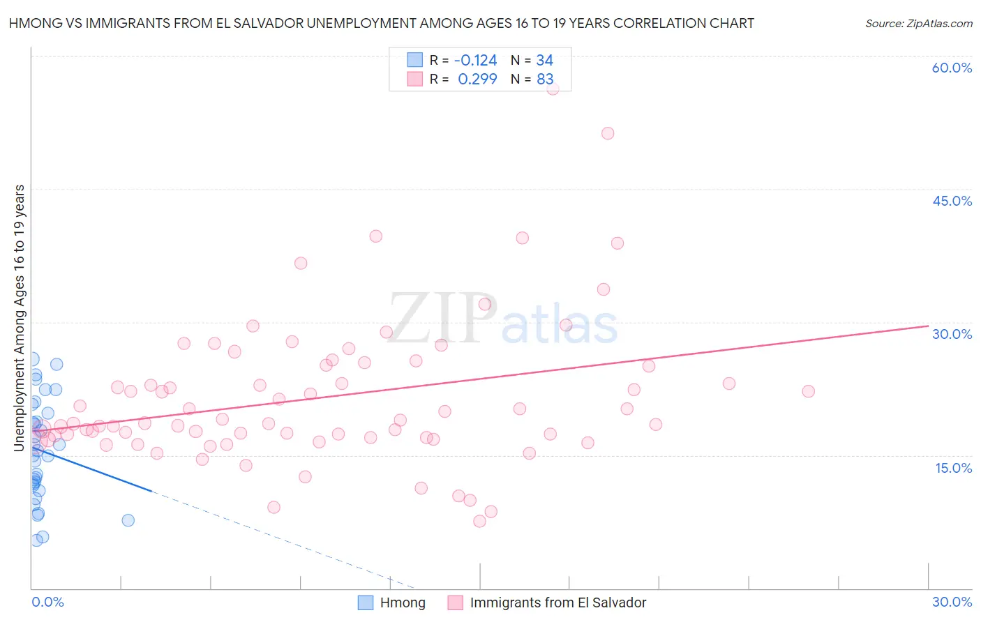 Hmong vs Immigrants from El Salvador Unemployment Among Ages 16 to 19 years