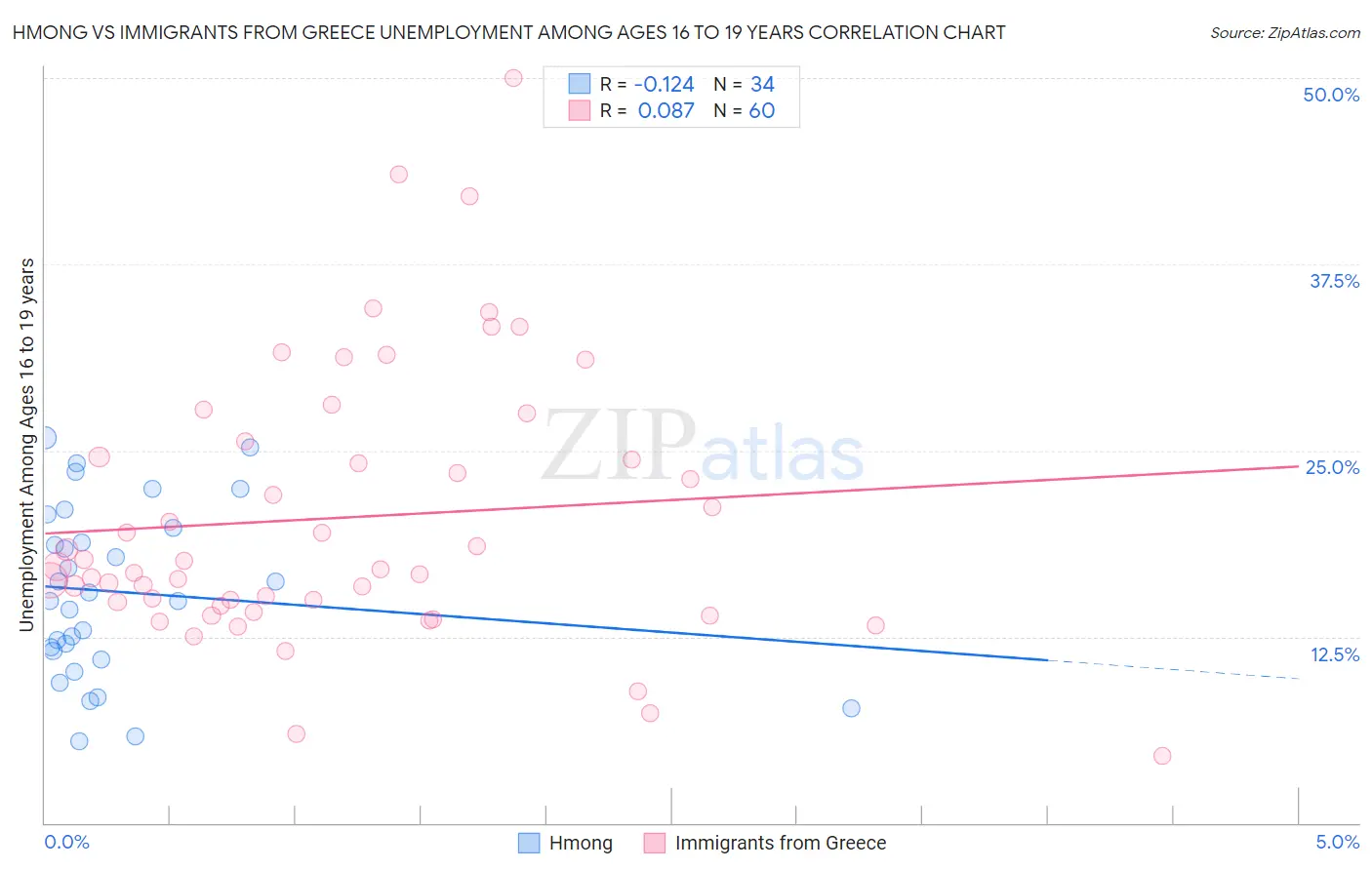 Hmong vs Immigrants from Greece Unemployment Among Ages 16 to 19 years