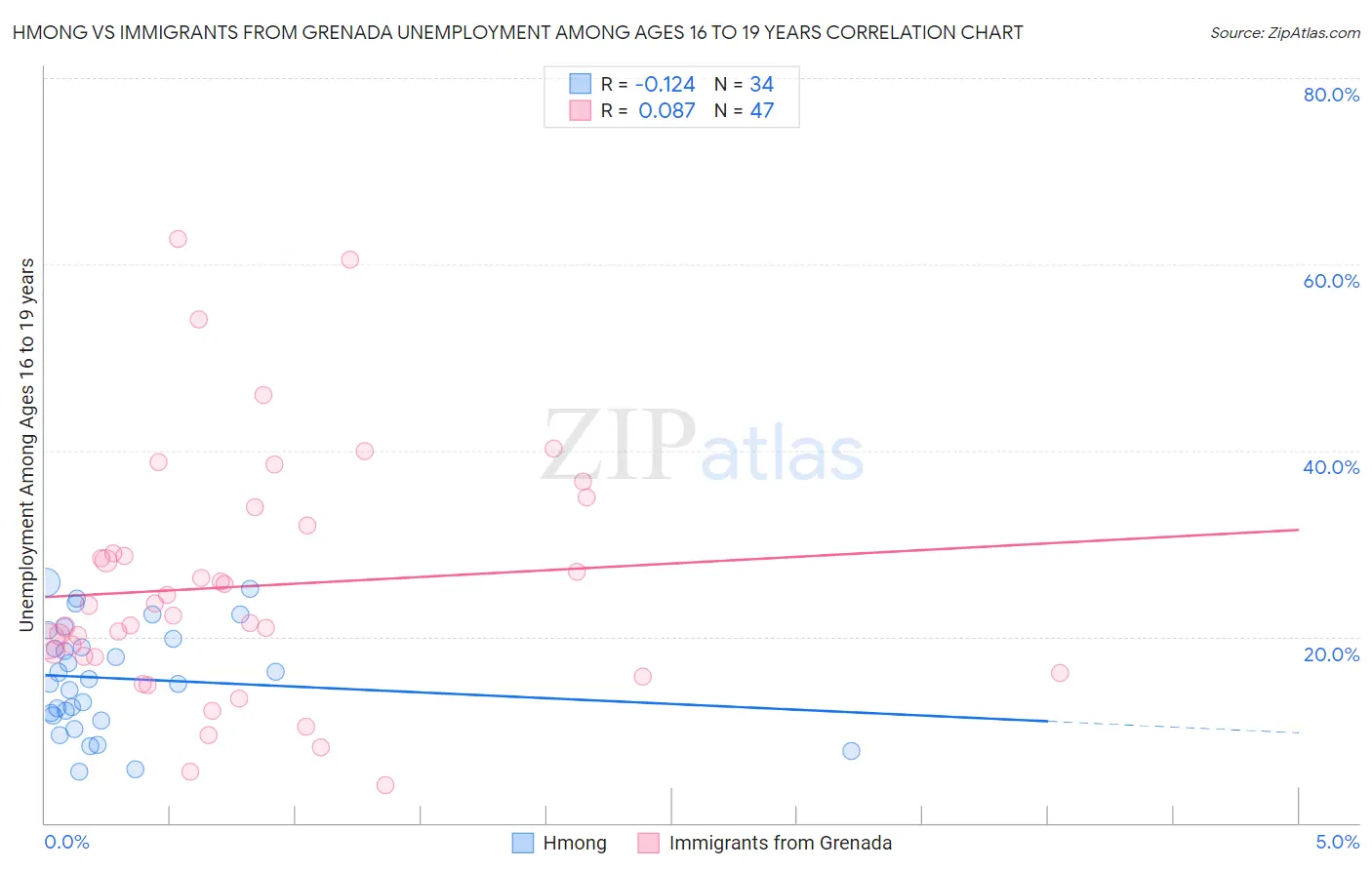 Hmong vs Immigrants from Grenada Unemployment Among Ages 16 to 19 years