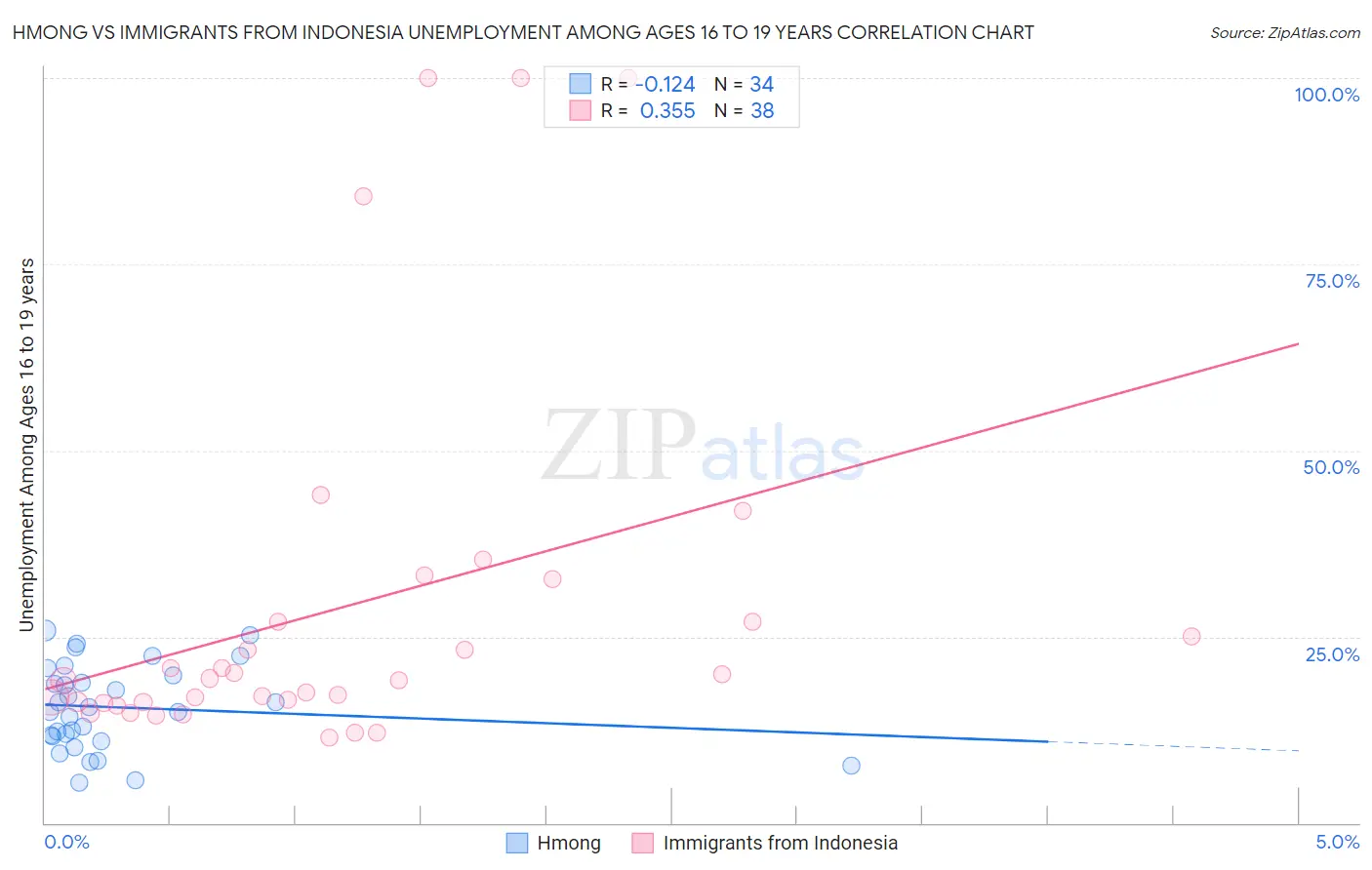 Hmong vs Immigrants from Indonesia Unemployment Among Ages 16 to 19 years