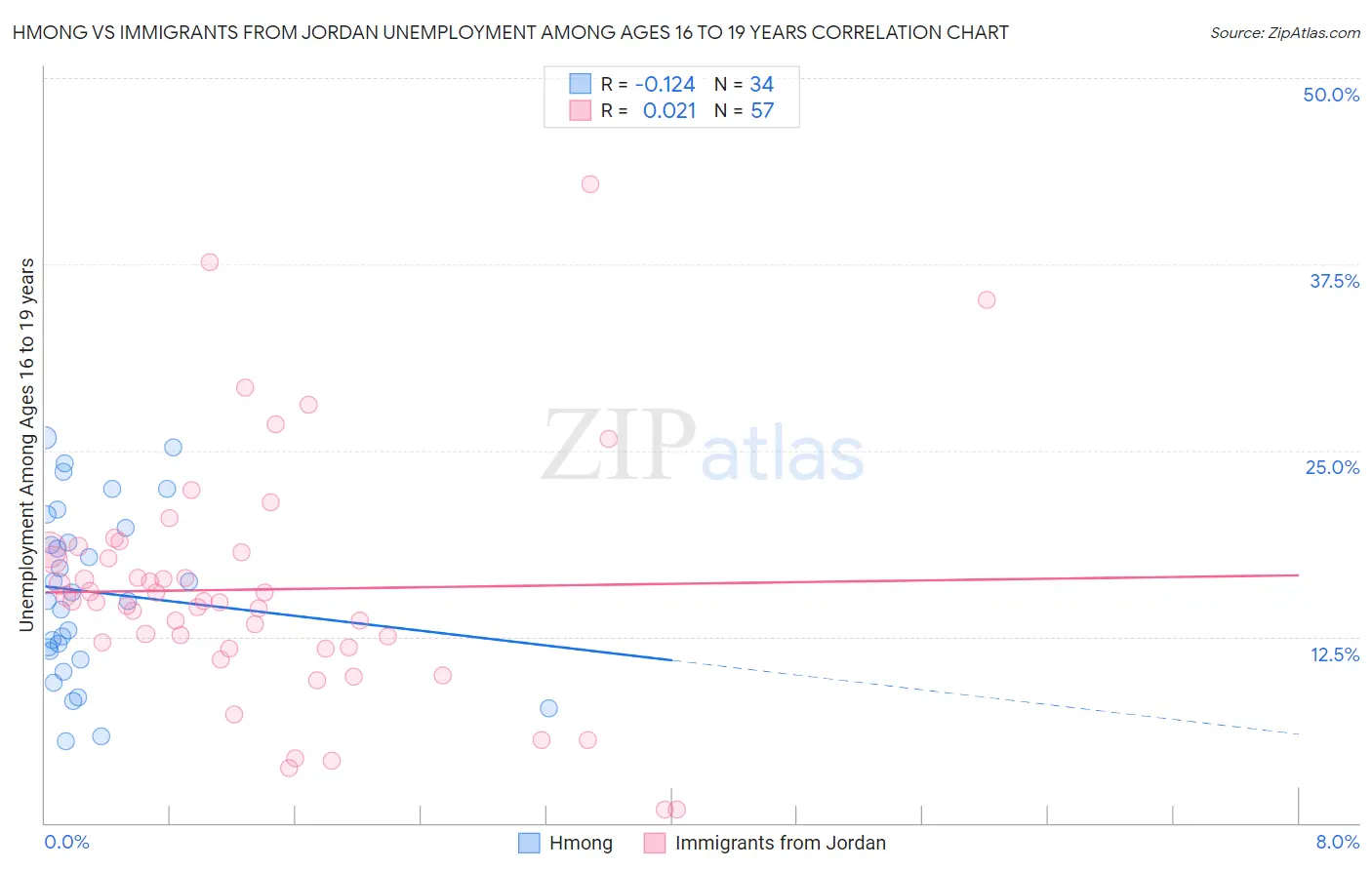 Hmong vs Immigrants from Jordan Unemployment Among Ages 16 to 19 years