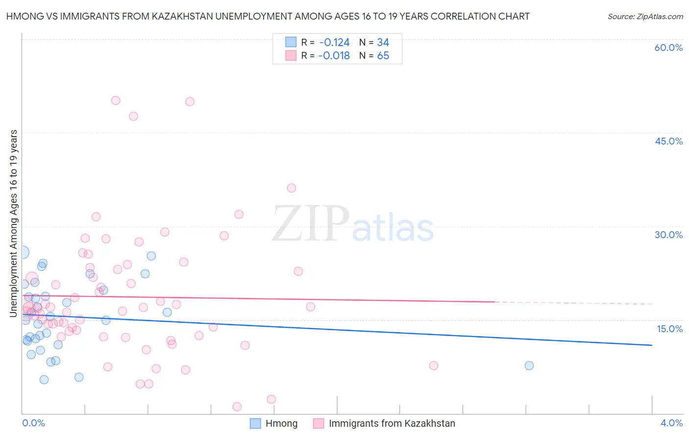 Hmong vs Immigrants from Kazakhstan Unemployment Among Ages 16 to 19 years