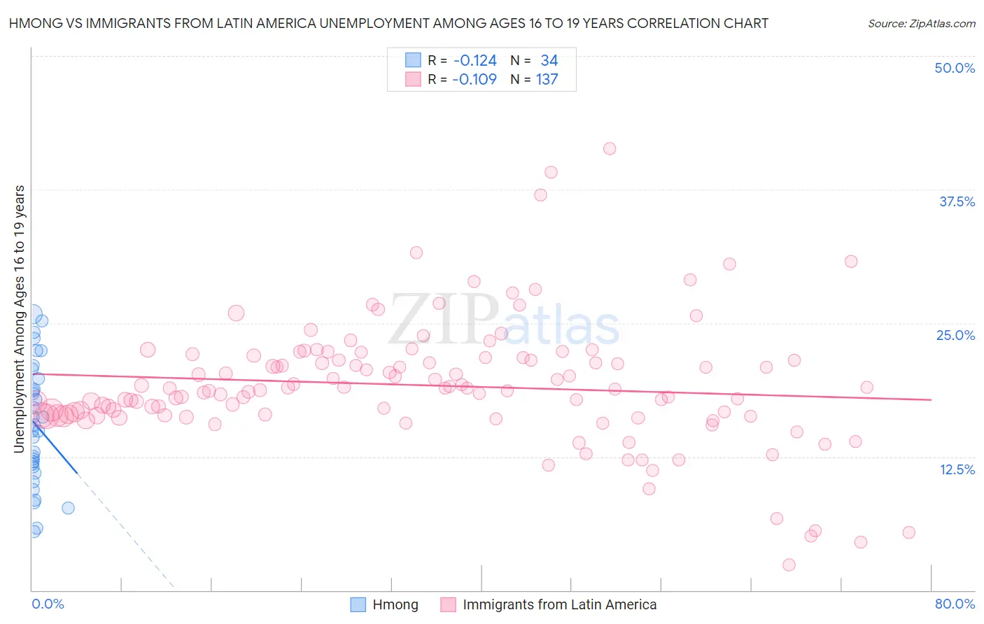 Hmong vs Immigrants from Latin America Unemployment Among Ages 16 to 19 years