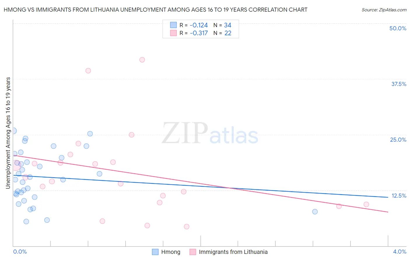 Hmong vs Immigrants from Lithuania Unemployment Among Ages 16 to 19 years