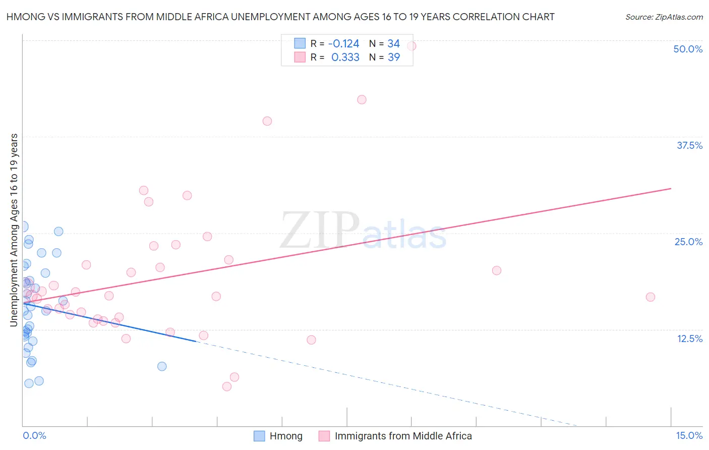 Hmong vs Immigrants from Middle Africa Unemployment Among Ages 16 to 19 years