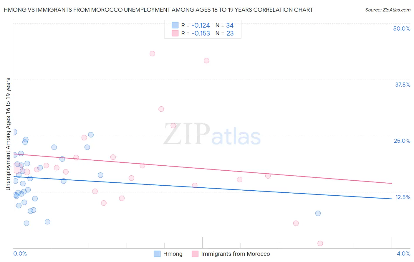 Hmong vs Immigrants from Morocco Unemployment Among Ages 16 to 19 years