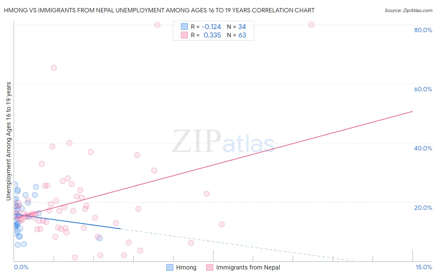 Hmong vs Immigrants from Nepal Unemployment Among Ages 16 to 19 years