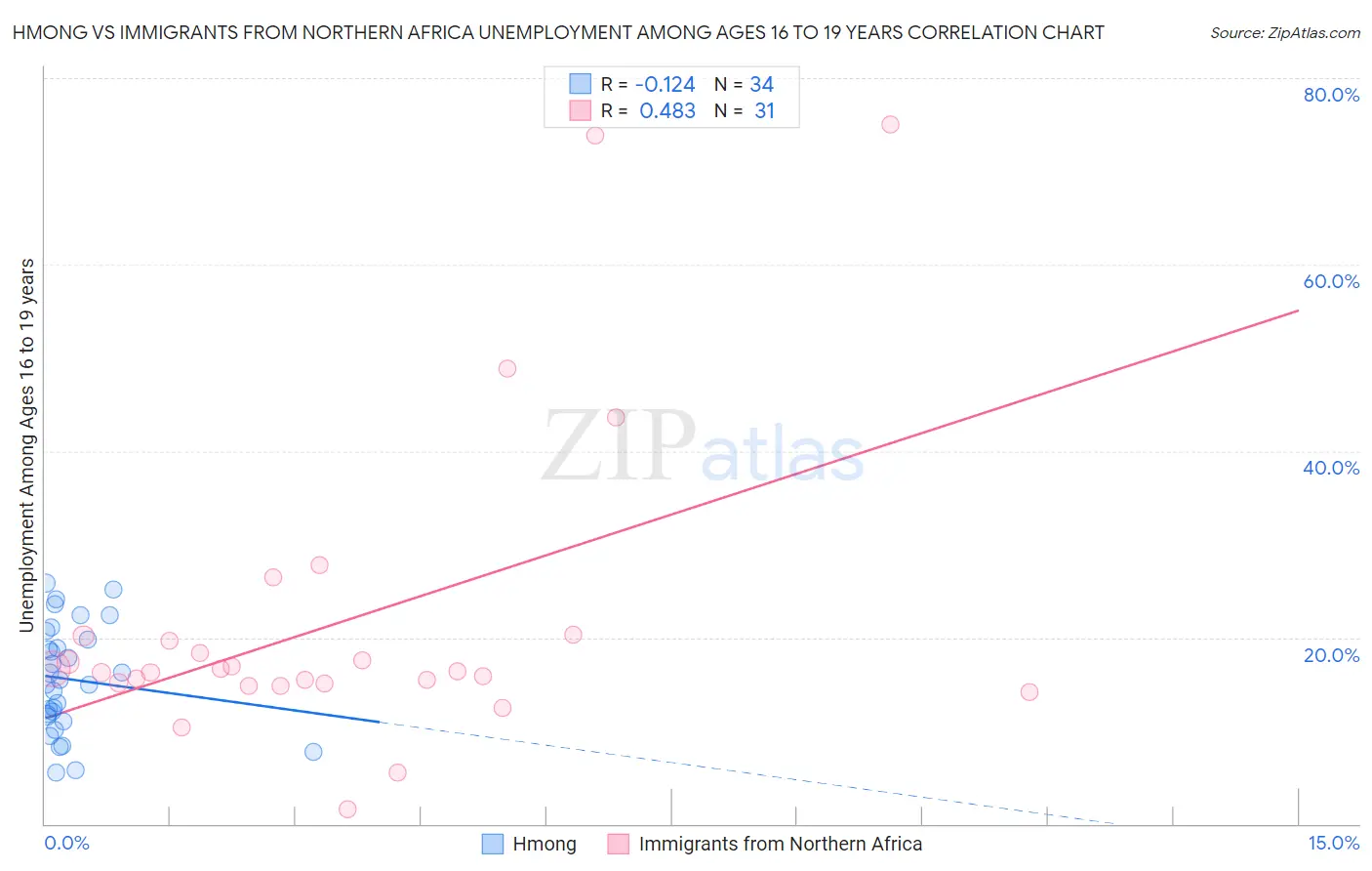 Hmong vs Immigrants from Northern Africa Unemployment Among Ages 16 to 19 years