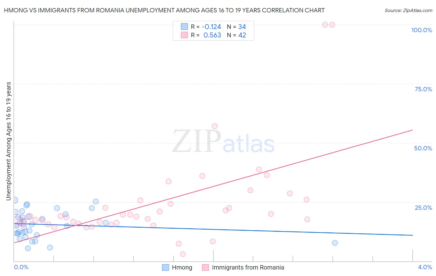 Hmong vs Immigrants from Romania Unemployment Among Ages 16 to 19 years