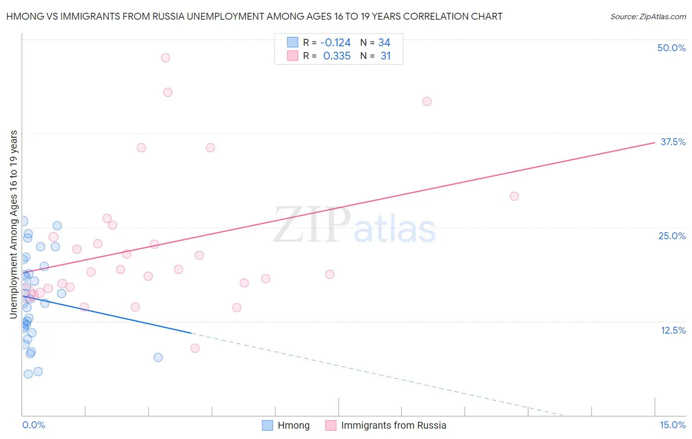 Hmong vs Immigrants from Russia Unemployment Among Ages 16 to 19 years