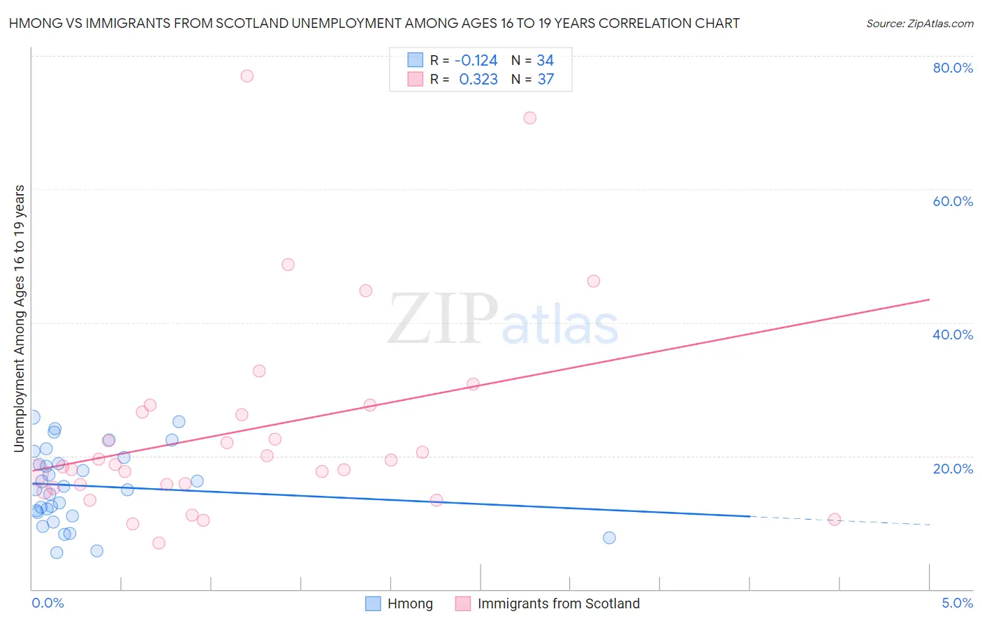 Hmong vs Immigrants from Scotland Unemployment Among Ages 16 to 19 years