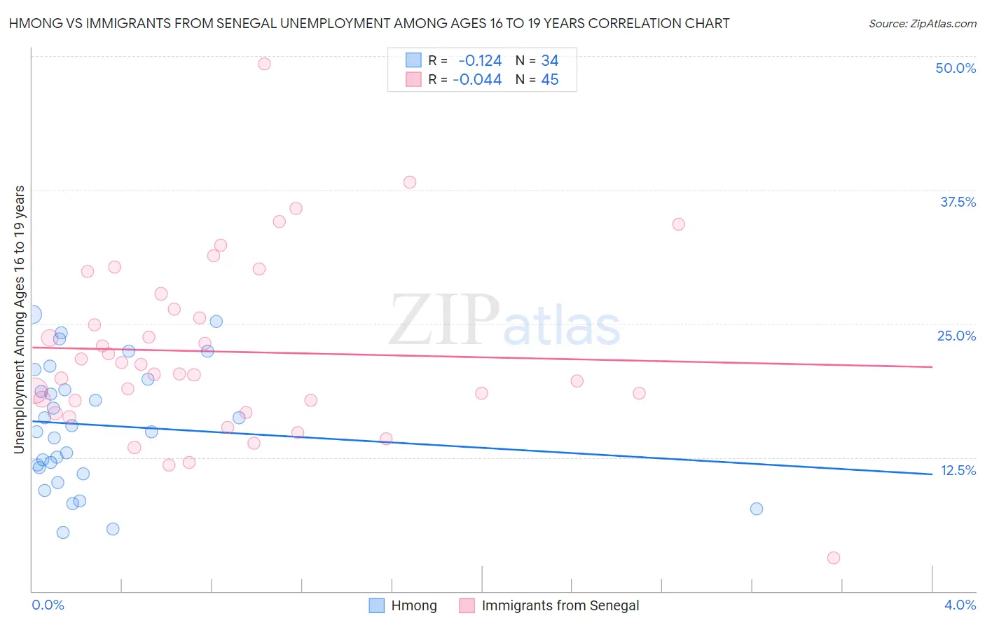 Hmong vs Immigrants from Senegal Unemployment Among Ages 16 to 19 years